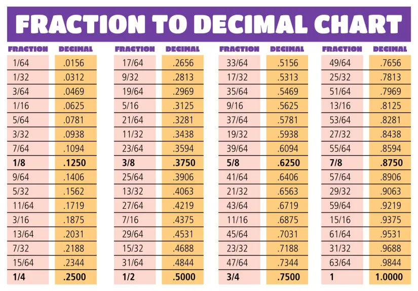 Fraction to Decimal Chart Printable Worksheet