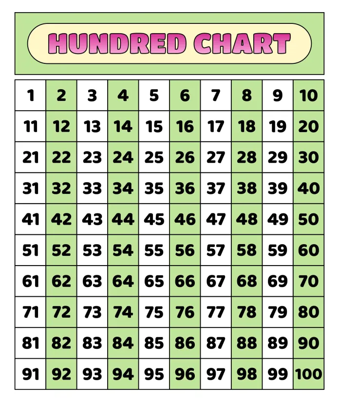 Hundred Printable 100 Number Chart