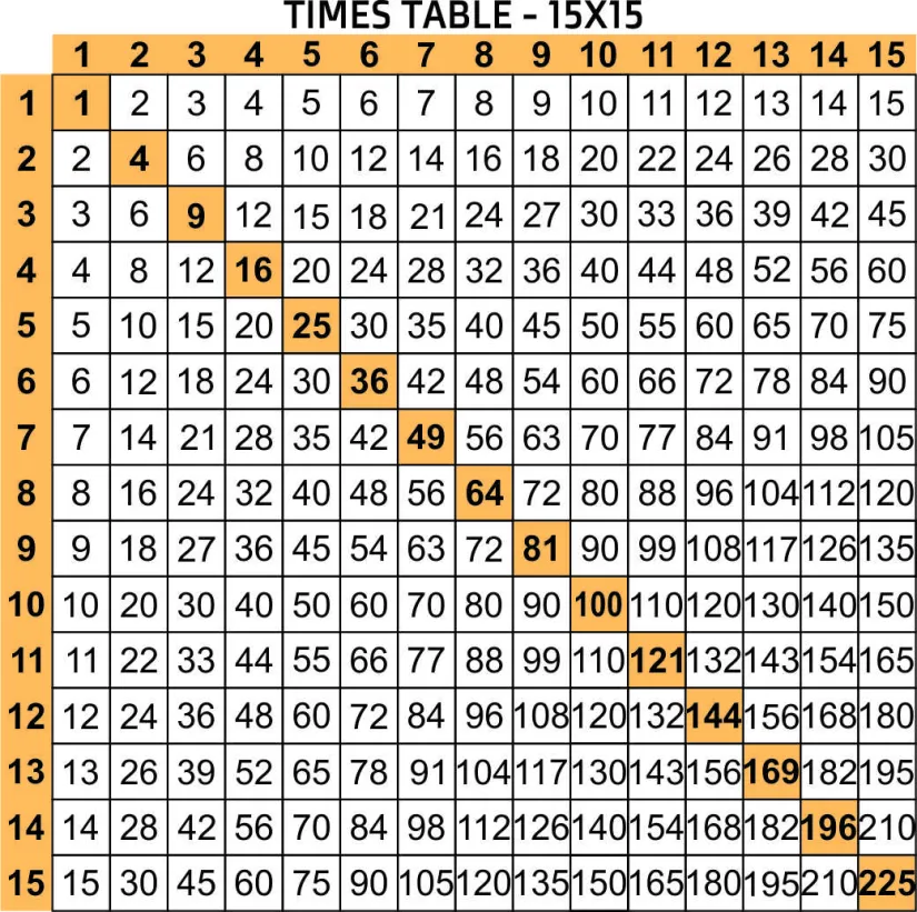 Multiplication Times Table Chart 15
