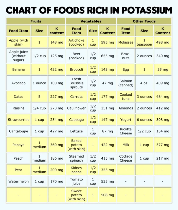 Potassium-Rich Foods Chart