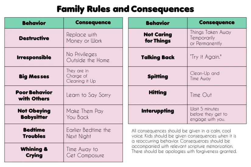 Printable Family Rules and Consequences Chart