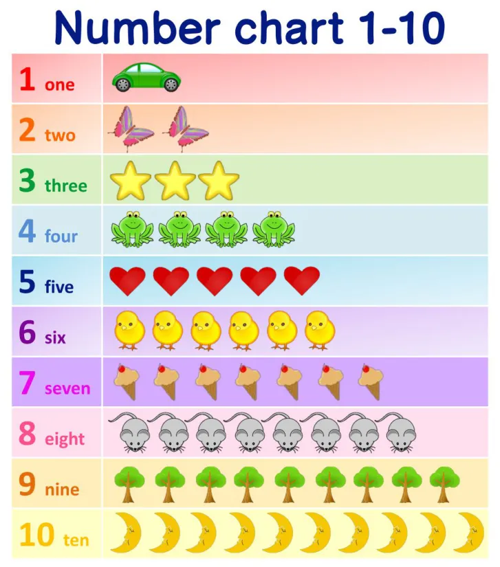 Printable Number Chart 1 10