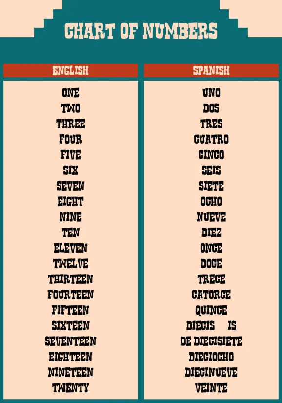 Spanish English Printable Chart of Numbers