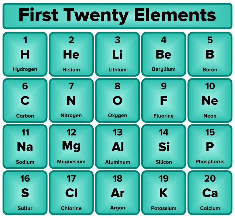 The First 20 Elements Names And Symbols Printable Template